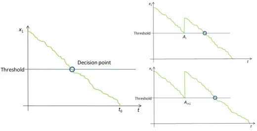 Figure 4.4. Expected behaviour of state variable x 1  considering different maintenance strategies  The  results  can  be  distinguished  by  the  type  of  solution  applied  in  each  case:  actions  which  represent lower costs are normally associated t