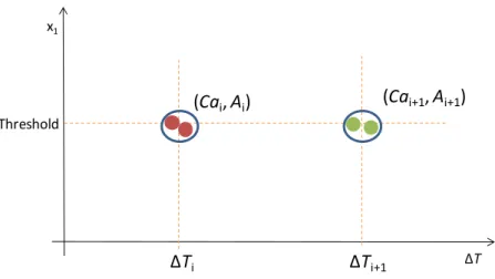 Figure 4.6. Correlation between x 1  and  ∆ T i