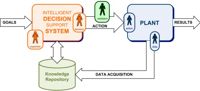 Figure 5.1. Conceptual architecture of an Intelligent Decision Support System 