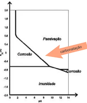 Figura 7. Efeito da carbonatação no comportamento da armadura em relação à corrosão, tendo como referência o diagrama de Poubaix.