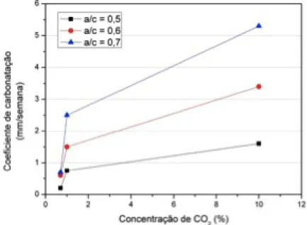 Figura 11. Influência da concentração de CO 2  no ambiente sobre o coeficiente de carbonatação (POSSAN, 2004).