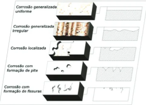 Figura 3. Tipos de corrosão (FELIU, 1984).