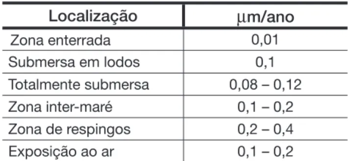 Tabela 3. Taxas de corrosão em aço para ambientes marítimos