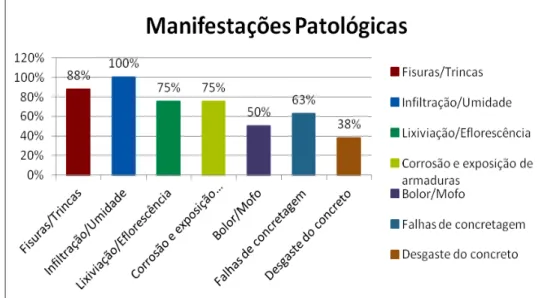 Figura 2 - Incidência de manifestações patológicas nas pontes do Recife. 