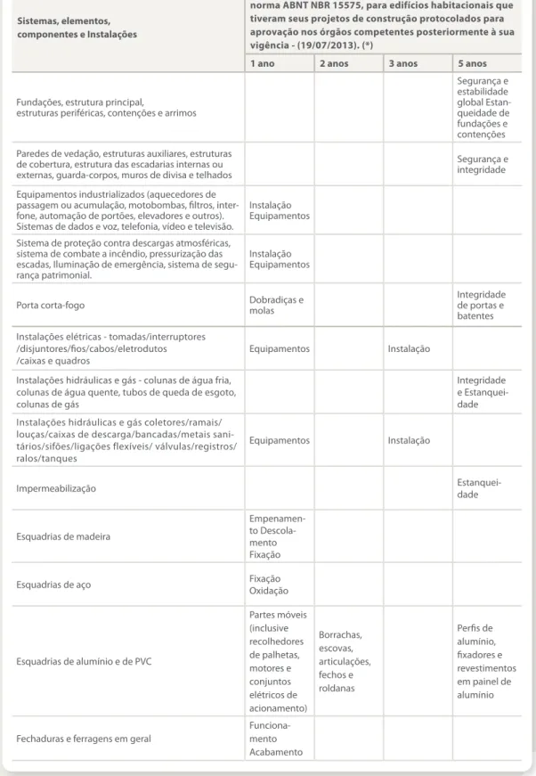 Tabela A: Recomendação de prazos de garantia para edifícios que tiveram seus projetos de construção protocolados  nos órgãos competentes posteriormente à validade da norma ABNT NBR 15575 - (19/07/2013)