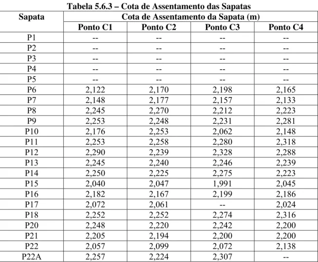 Tabela 5.6.3 – Cota de Assentamento das Sapatas  Cota de Assentamento da Sapata (m) Sapata 
