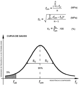 Figura 5. Representação da distribuição da resistência à  compressão do concreto. Curva de Gauss com parâmetros obtidos  de amostras