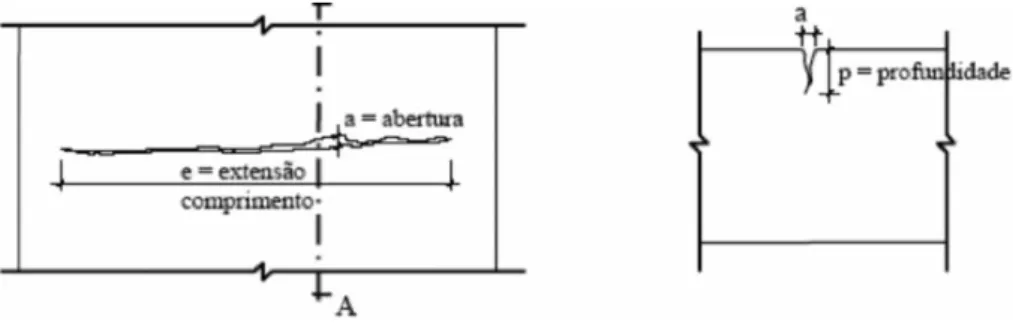 Figura 11 – Parâmetros geométricos usados para caracterizar uma fissura.