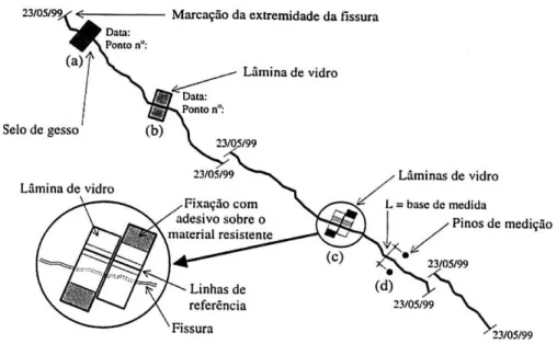 Figura 14 – Formas de instrumentação para controle da abertura de fissuras.