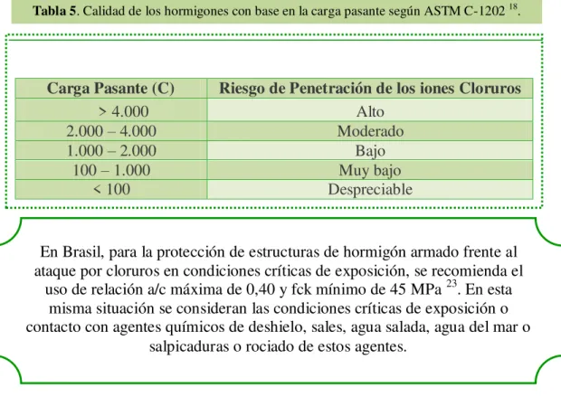 Tabla 6. Recomendación de la NBR 12655  23  para hormigón expuesto a soluciones conteniendo  sulfatos