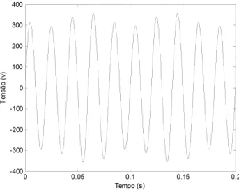 Figura 2.8: Onda modulada em amplitude por um sinal com 10% da tens˜ao nominal e frequˆencia 1/4 da fundamental