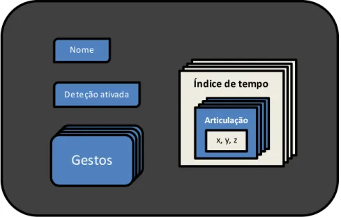 Figura 3.4. Representação da classe b ib lioteca de gestos. 