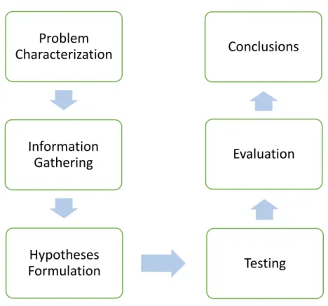 Figure 1.1 – Adopted research method. 