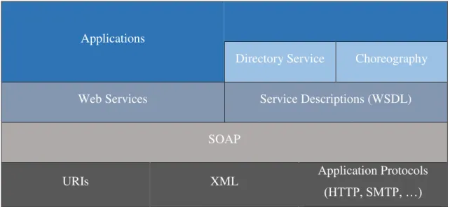 Figure 2.2  –  WS infrastructure and components. (Adapted from (Coulouris, Dollimore, Kindberg, &amp; 