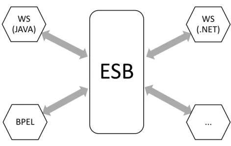 Figure 2.3  – The ESB, a software architecture model design to integrate services in a distributed system