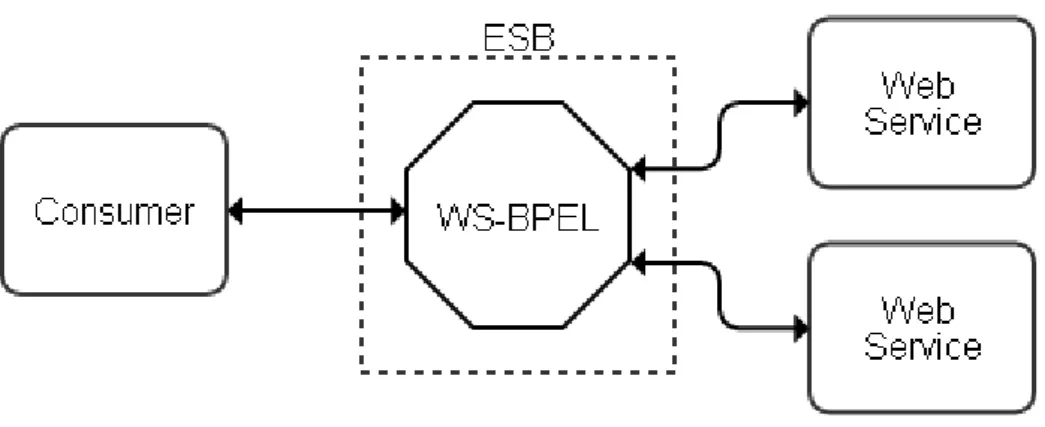 Figure 2.4  –  The WS-BPEL, deployed in a BPEL service engine, allows the orchestration of WS  interactions