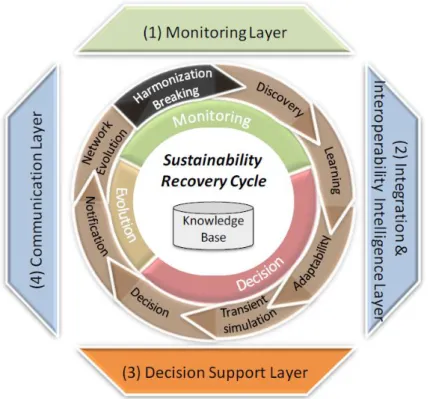 Figure 3.3 – CAS-based framework to support sustainable interoperability (CAS-SIF). (Agostinho, 2012) 