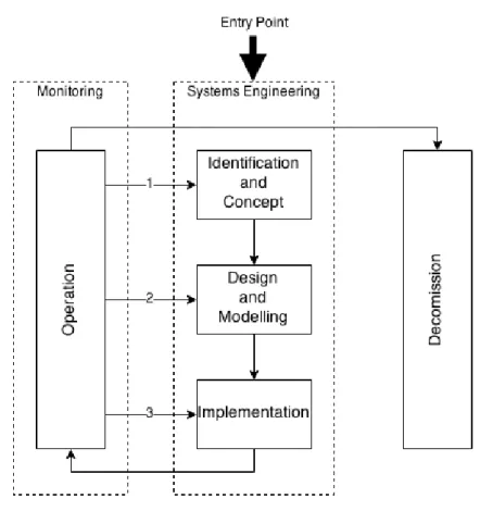 Figure 4.2 represents a CAS-like IS adaptive lifecycle, following the concepts introduced  in  section  3.2,  which  attempts  to  illustrate  the  important  role  of  SE  and  how  it  seamlessly  integrates into the system’s lifecycle 