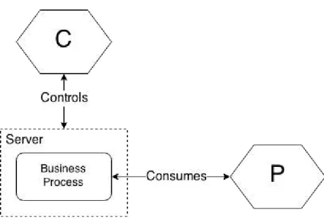 Figure 4.4  –  Example of a Consumer (C) interacting with a Provider (P). 
