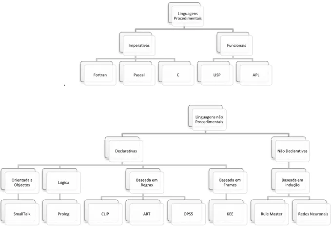 Figura 3.1 -  Paradigmas Programação [118].