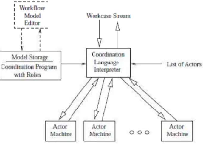 Figura 3.7 – Arquitectura, resumida, de sistemas de fluxogramas com foco na máquina de gestão [155] 