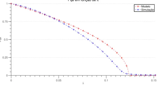Figura 3.5: Resultados da probabilidade da fila de espera estar vazia obtidos com o modelo e com o simulador
