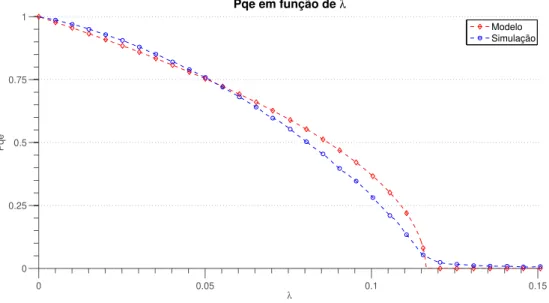 Figura 3.10: Resultados da probabilidade da fila de espera estar vazia obtidos com o modelo e com o simulador.