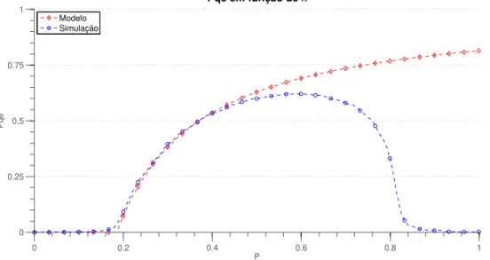 Figura 3.12: Resultados da probabilidade da fila de espera estar vazia obtidos do modelo e do simulador em fun¸c˜ao de P .