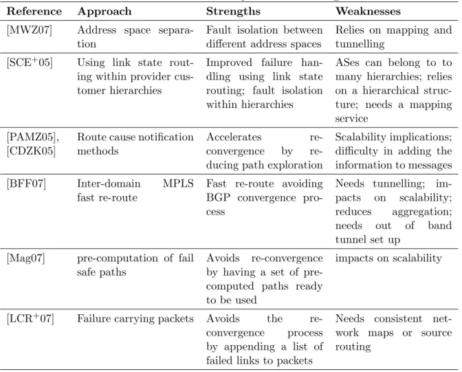Table 3.1: Literature summary - Failure handling