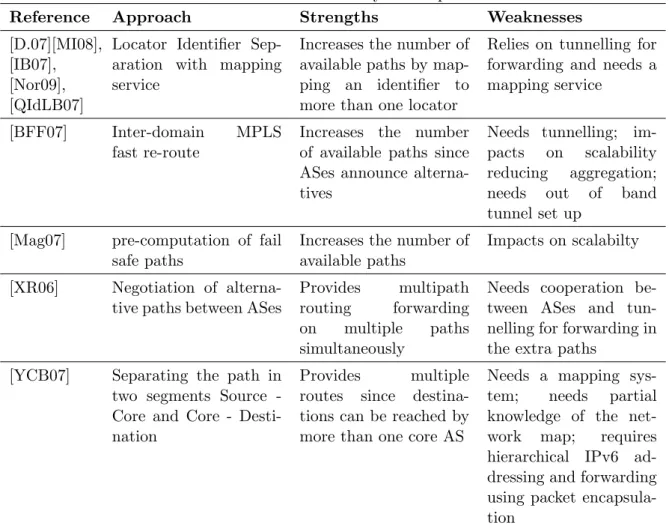 Table 3.2: Literature summary - Multipath