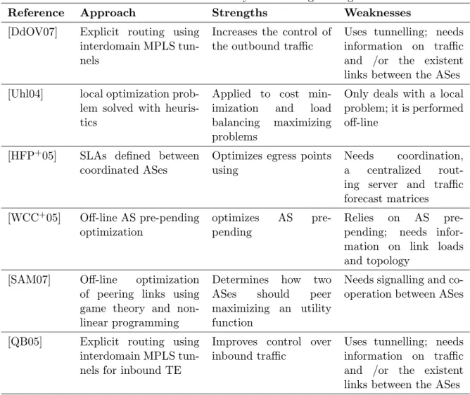 Table 3.3: Literature summary - Traffic engineering