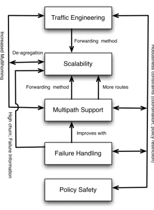 Figure 3.2: Inter-domain routing architecture relationship between aspects