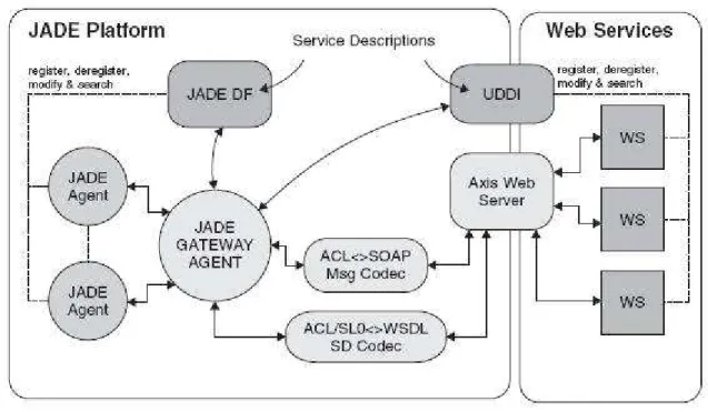Figura 3.10 - Integração da plataforma JADE com WSIG (Bellifemine, Caire et al. 2007) 