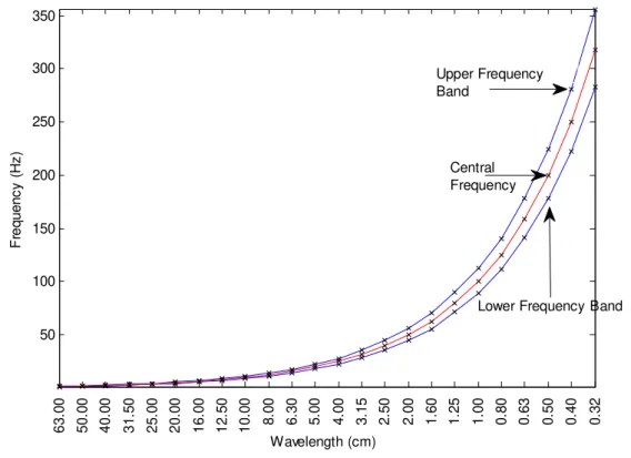 Figura 2.8: Evolução dos limites superiores e inferiores do filtro passa banda no esquema de terço de  oitava  50100150200250300350 Wavelength (cm)Frequency (Hz)63.0050.0040.0031.5025.0020.0016.0012.5010.00 8.00 6.30 5.00 4.00 3.15  2.50  2.00  1.60  1.25 