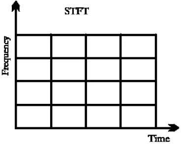 Figura 3.7: Resolução tempo-frequência da transformada curta de Fourier, adaptado de [22] 