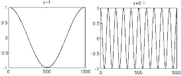 Figura 3.8: Exemplo de um sinal sinusoidal com duas escalas diferentes, adaptado de [20] 
