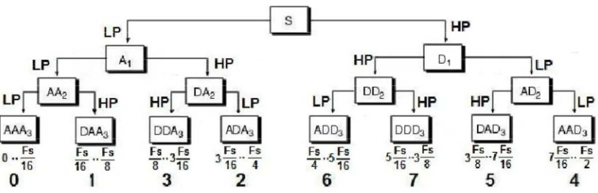 Figura 3.19: Árvore da transformada de ondulas, ordenada na ordem frequencial, adaptado de [23] 