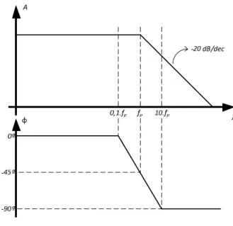 Figure   3.1.4   –   Bode   diagram   of   the   transfer   function   of   a   single ‐ pole   OPAMP  