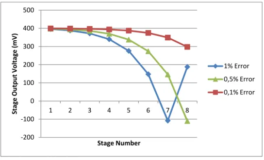 Figure   4.4.1   –   CSMDAC   Stage   Output   with   an   error   in   the   reference  