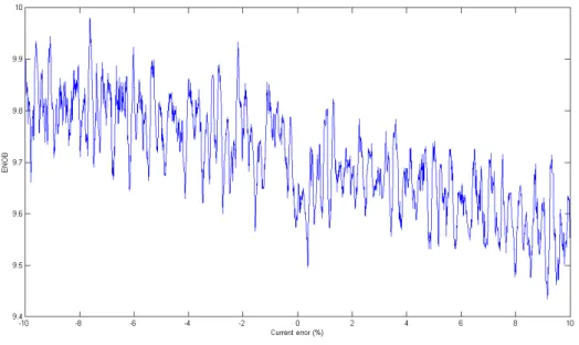 Figure 4.4.3 – ENOB of a current based system with a current error and an 80% full scale input signal 