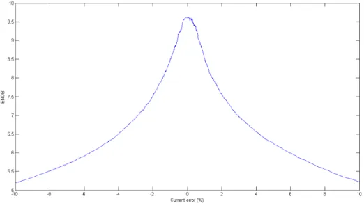 Figure   4.4.5   –   ENOB   of   a   current   based   system   with   a   current   error   and   an   80%   full   scale   input   signal  