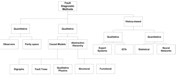 Figure 1.4 – Fault diagnostic methods’ classification (from (Venkatasubramanian,  Rengaswamy et al