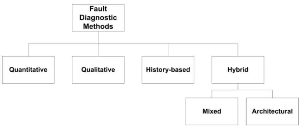 Figure 1.5 – The fault diagnostic methods classification considered (adapted from  (Venkatasubramanian, Rengaswamy et al