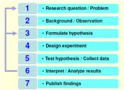 Figure 1.6 - Classical research method (From the Handouts of the Scientific Research  Methodologies and Techniques class by professor Camarinha-Matos)