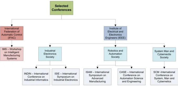 Figure 1.7 – Tree of selected international conferences. 