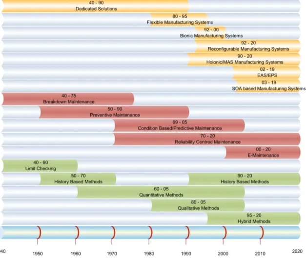 Figure 2.4 - Paradigmatic evolution (control, maintenance and diagnosis) 