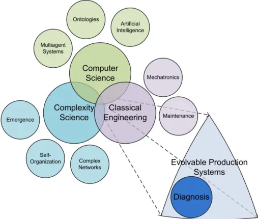Figure 3.1 - Main Contributing Research domains that frame the proposed work. 