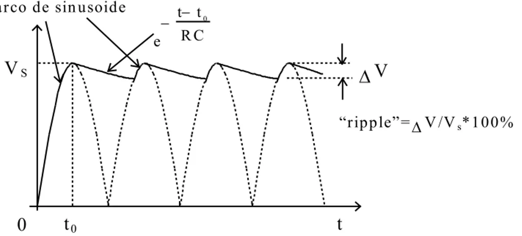 Figura 3.9 - Forma da tensão e saída de um rectificador de onda completa com condensador [10]