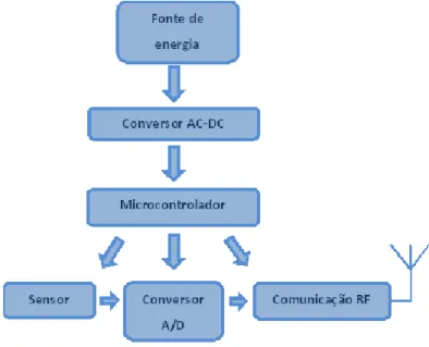 Figura 1.1 Diagrama de blocos de um sistema com recolha de informação 