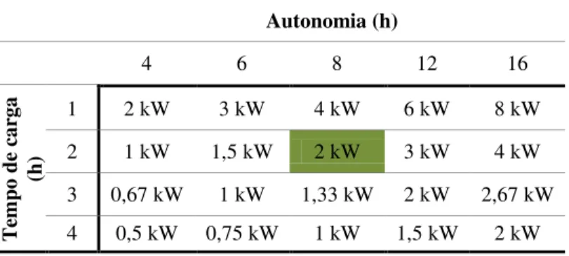 Tabela 2.1 – Determinação da potência necessária para cada par autonomia / tempo de carga